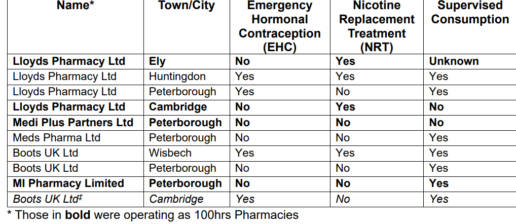 Drugs 3: The pharmacies which have ceased trading provided the stated locally commissioned services 