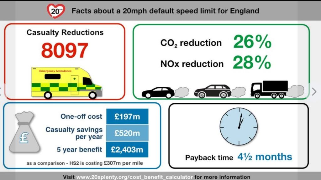 More than 120 people wrote in support of the reduced speed limit for Ely - with 65 writing to object to the plans. Cllr Anna Bailey claims the consultation was inadequate and wants 20mph review. 