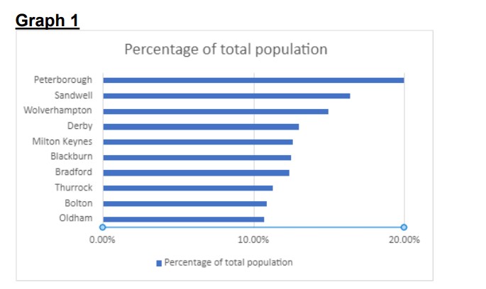 Stephen Taylor, executive director adult social care and commissioning, says translation services are part of the council’s public sector equality duty. One of charts in his report to Peterborough City Council Cabinet