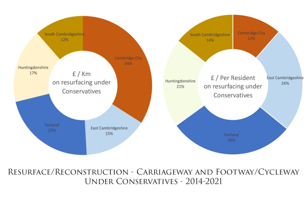 Pie charts produced by Cllr Alex Beckett to show spending levels across Cambridgeshire on roads 