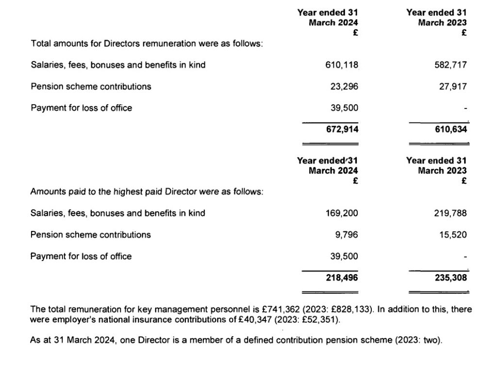 In January, This Land Ltd published its annual accounts for the year ending March 31, 2024.