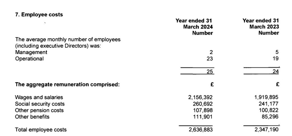 In January, This Land Ltd published its annual accounts for the year ending March 31, 2024.