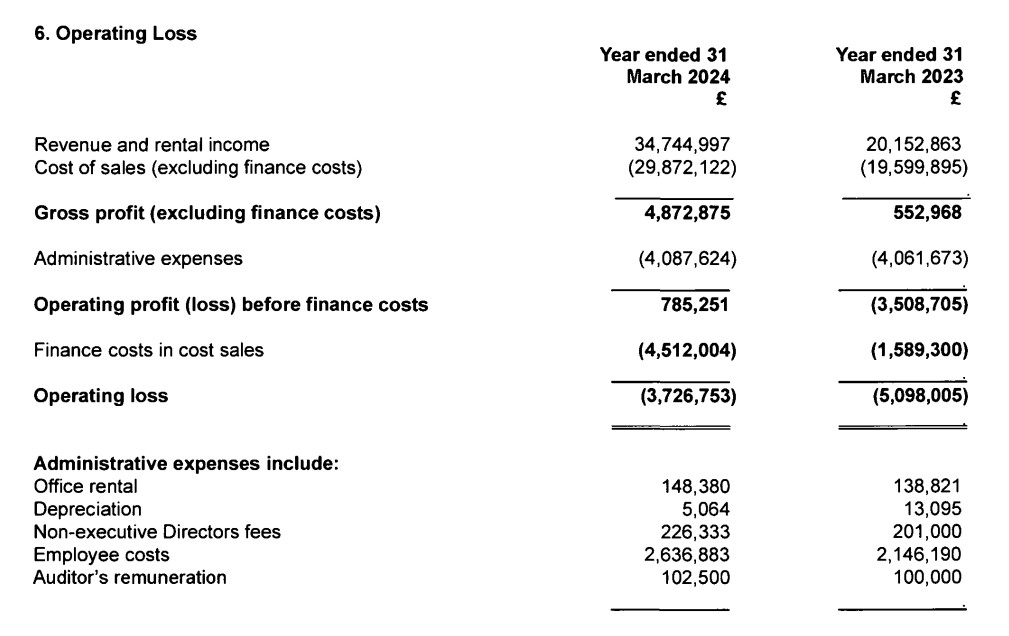 In January, This Land Ltd published its annual accounts for the year ending March 31, 2024.