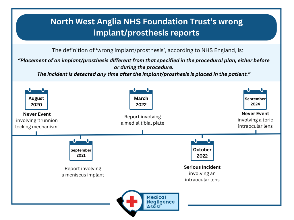 In February 2021, Emyr Chowdhury was stricken from the medical register for his actions after a procedure where he implanted a right knee prosthesis into a left knee joint. Medical Negligence Assist has learned that North West Anglia NHS Foundation Trust, which employed Mr Chowdhury before his dismissal, was made aware of another four incidents from the region's hospitals after he was struck off. INFOGRAPHIC Medical Negligence Assist